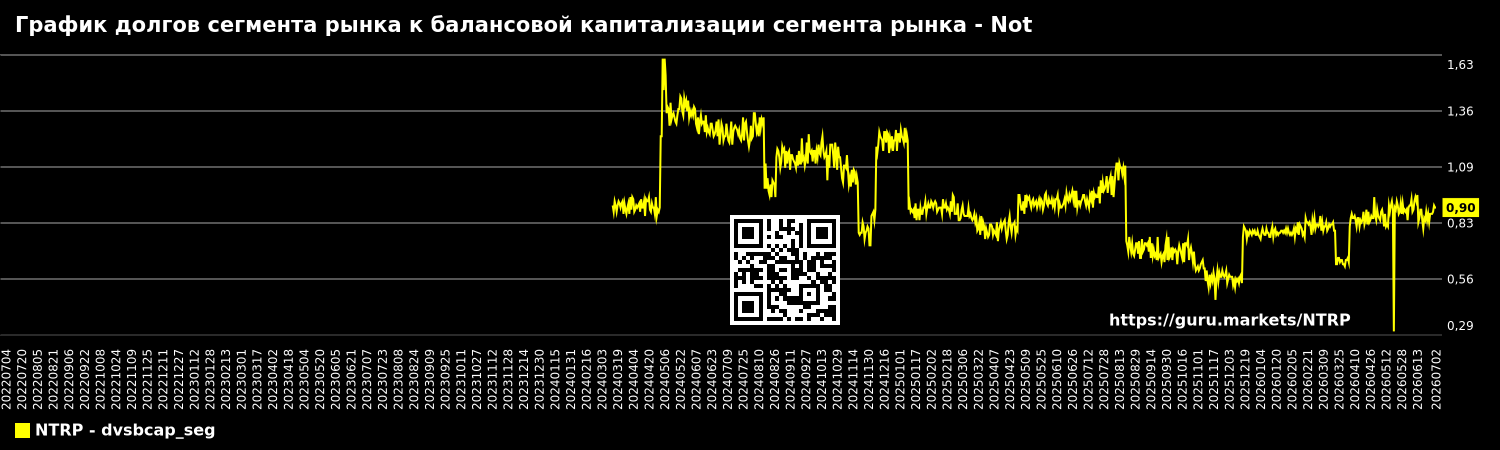 График долгов сегмента рынка к балансовой капитализации сегмента рынка - Not